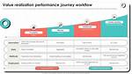 A Journey of Experience, Performance, and Value