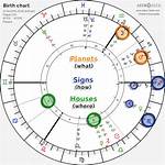 Astrology Birth Chart of Dom Gabriel (Reality Star) 2024