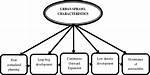Characteristics of Urban Sprawl