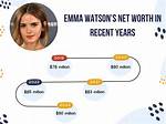 Emma Watson's Net Worth 2023: Uncover Her Financial Success