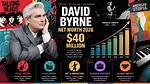 Exploring David Byrne's Net Worth: a Look into the Life of a Musical Icon