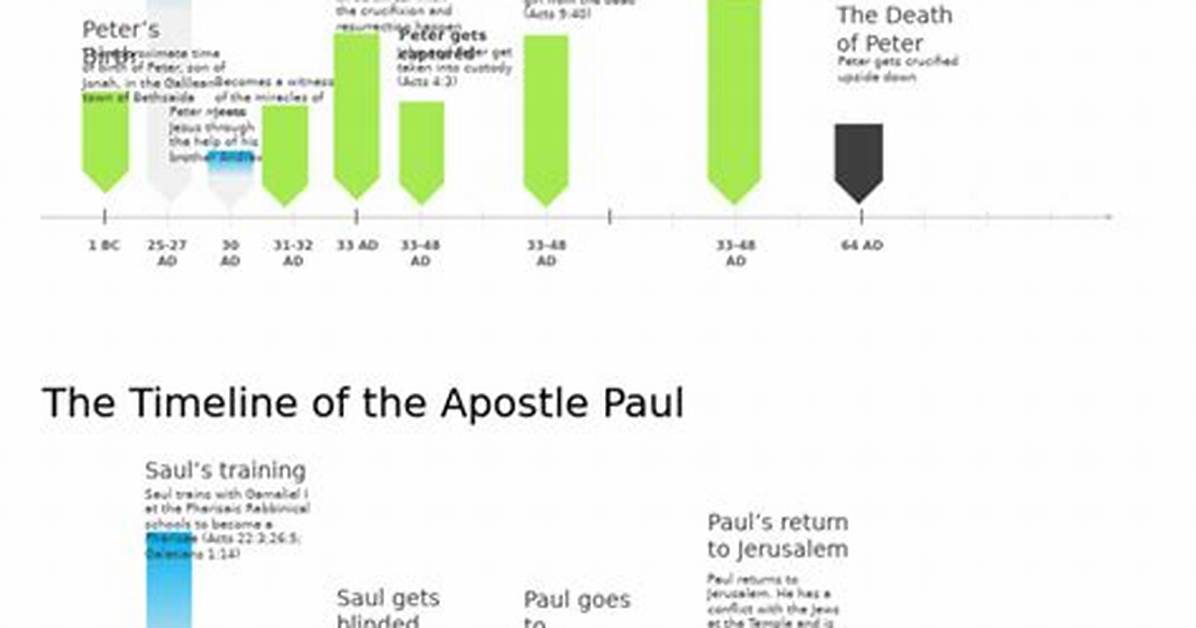 Exploring the Labyrinth of Peter's Life