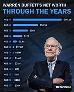 How Much He Was Worth