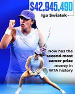 Iga Swiatek Prize Money: Career Earnings and Top Wins