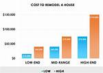 Investment and Home Renovation Insights