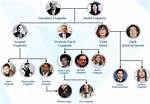 Lara Coppola Family Tree & History, Ancestry & Genealogy