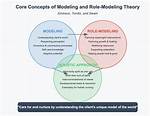 Privacy, Support, and Role Modeling