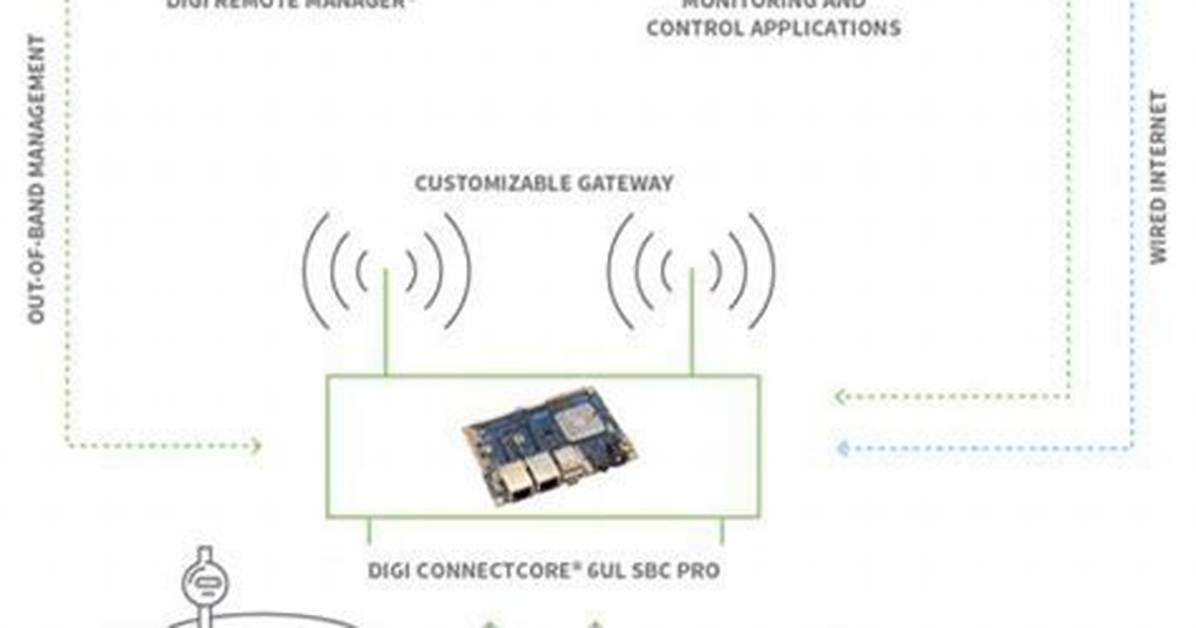 Revolutionizing Connectivity: Remoteiot Device Solution