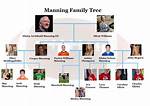 The Legendary Manning Family: a Legacy of Football Excellence
