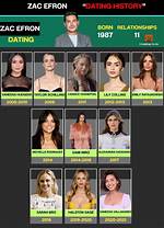 The Romantic Journey of Zac Efron's Girlfriends
