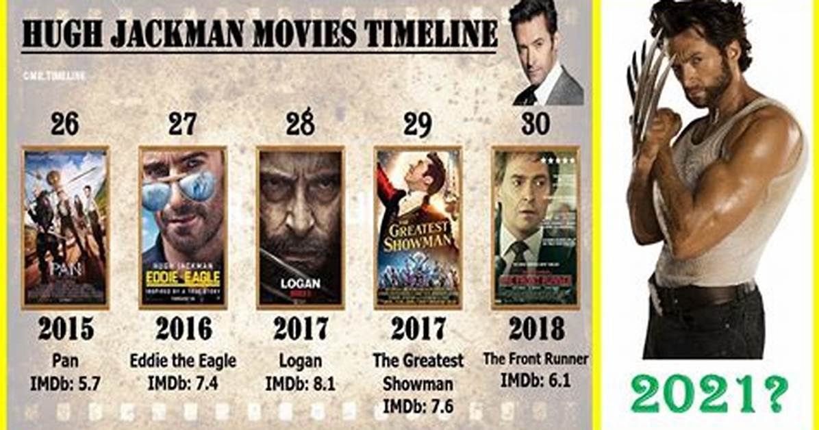 Top-Rated Movies Starring Hugh Jackman