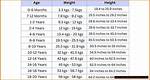 Uncovering the Height, Weight, Age, and Family Facts
