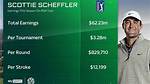 Unveiling Scottie Scheffler's Earnings by Year: a Journey Through His Financial Triumphs