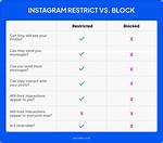What Occurs When You Restrict Someone on Instagram