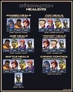 Who Are Main Healers and off Healers in Overwatch?
