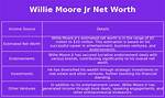 Willie Moore Jr. Net Worth